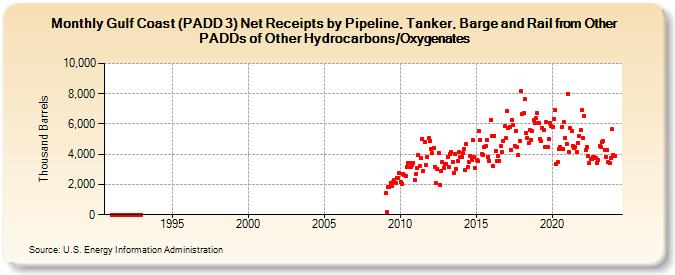 Gulf Coast (PADD 3) Net Receipts by Pipeline, Tanker, Barge and Rail from Other PADDs of Other Hydrocarbons/Oxygenates (Thousand Barrels)