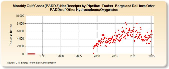 Gulf Coast (PADD 3) Net Receipts by Pipeline, Tanker, Barge and Rail from Other PADDs of Other Hydrocarbons/Oxygenates (Thousand Barrels)