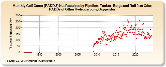 Gulf Coast (PADD 3) Net Receipts by Pipeline, Tanker, Barge and Rail from Other PADDs of Other Hydrocarbons/Oxygenates (Thousand Barrels per Day)