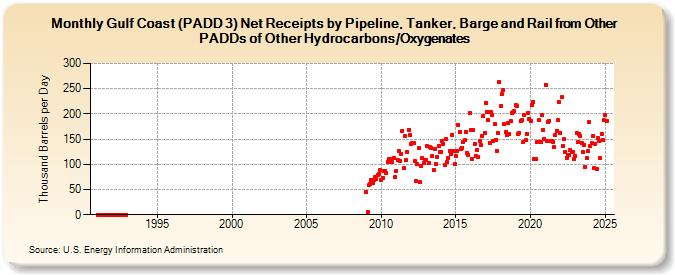 Gulf Coast (PADD 3) Net Receipts by Pipeline, Tanker, Barge and Rail from Other PADDs of Other Hydrocarbons/Oxygenates (Thousand Barrels per Day)