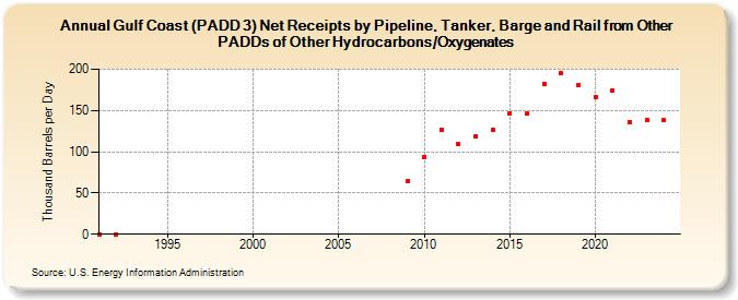 Gulf Coast (PADD 3) Net Receipts by Pipeline, Tanker, Barge and Rail from Other PADDs of Other Hydrocarbons/Oxygenates (Thousand Barrels per Day)