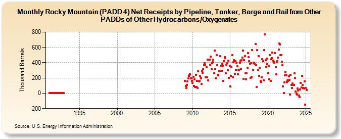 Rocky Mountain (PADD 4) Net Receipts by Pipeline, Tanker, Barge and Rail from Other PADDs of Other Hydrocarbons/Oxygenates (Thousand Barrels)