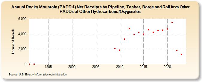 Rocky Mountain (PADD 4) Net Receipts by Pipeline, Tanker, Barge and Rail from Other PADDs of Other Hydrocarbons/Oxygenates (Thousand Barrels)