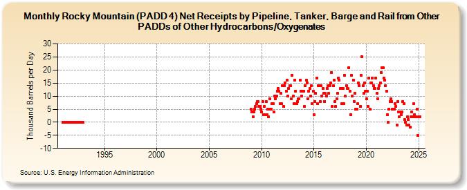 Rocky Mountain (PADD 4) Net Receipts by Pipeline, Tanker, Barge and Rail from Other PADDs of Other Hydrocarbons/Oxygenates (Thousand Barrels per Day)