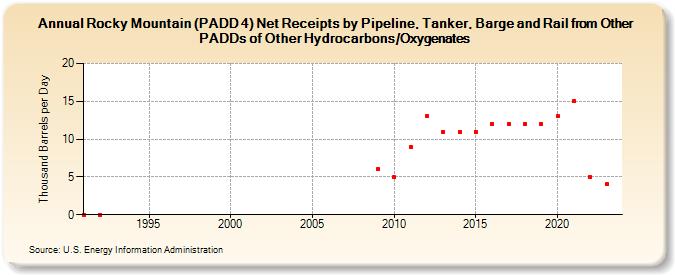 Rocky Mountain (PADD 4) Net Receipts by Pipeline, Tanker, Barge and Rail from Other PADDs of Other Hydrocarbons/Oxygenates (Thousand Barrels per Day)