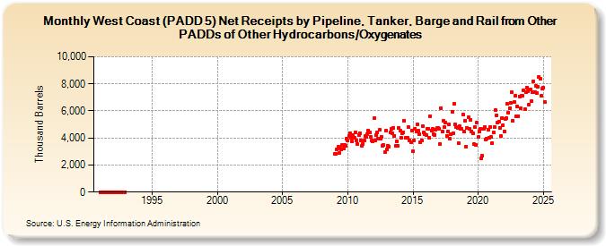 West Coast (PADD 5) Net Receipts by Pipeline, Tanker, Barge and Rail from Other PADDs of Other Hydrocarbons/Oxygenates (Thousand Barrels)