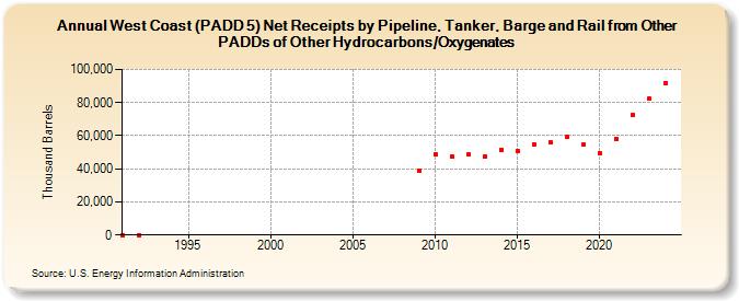 West Coast (PADD 5) Net Receipts by Pipeline, Tanker, Barge and Rail from Other PADDs of Other Hydrocarbons/Oxygenates (Thousand Barrels)