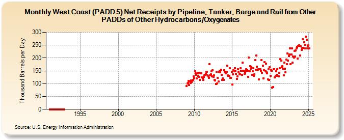 West Coast (PADD 5) Net Receipts by Pipeline, Tanker, Barge and Rail from Other PADDs of Other Hydrocarbons/Oxygenates (Thousand Barrels per Day)