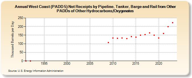 West Coast (PADD 5) Net Receipts by Pipeline, Tanker, Barge and Rail from Other PADDs of Other Hydrocarbons/Oxygenates (Thousand Barrels per Day)