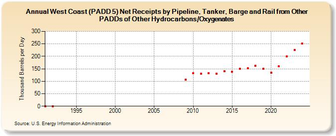 West Coast (PADD 5) Net Receipts by Pipeline, Tanker, Barge and Rail from Other PADDs of Other Hydrocarbons/Oxygenates (Thousand Barrels per Day)