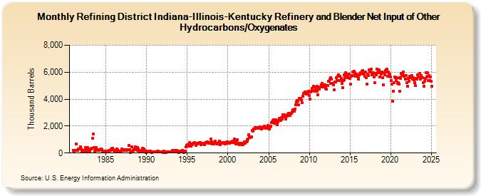 Refining District Indiana-Illinois-Kentucky Refinery and Blender Net Input of Other Hydrocarbons/Oxygenates (Thousand Barrels)