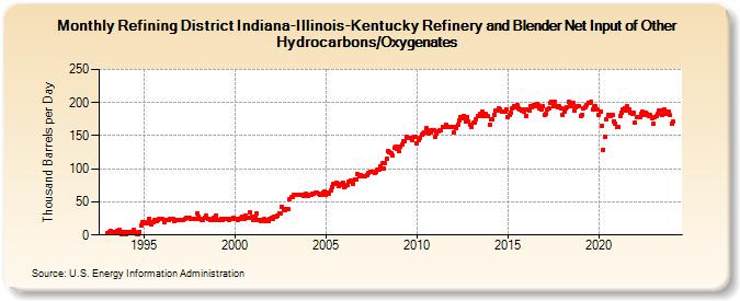 Refining District Indiana-Illinois-Kentucky Refinery and Blender Net Input of Other Hydrocarbons/Oxygenates (Thousand Barrels per Day)