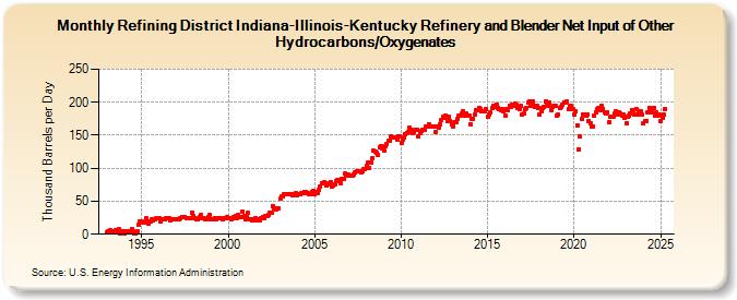 Refining District Indiana-Illinois-Kentucky Refinery and Blender Net Input of Other Hydrocarbons/Oxygenates (Thousand Barrels per Day)