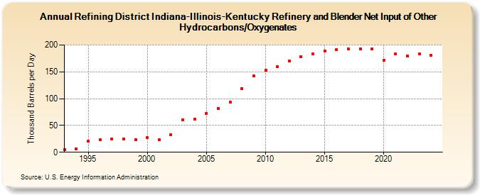 Refining District Indiana-Illinois-Kentucky Refinery and Blender Net Input of Other Hydrocarbons/Oxygenates (Thousand Barrels per Day)