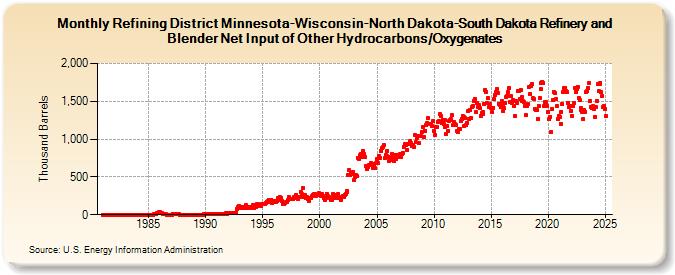 Refining District Minnesota-Wisconsin-North Dakota-South Dakota Refinery and Blender Net Input of Other Hydrocarbons/Oxygenates (Thousand Barrels)