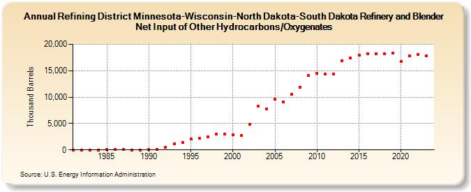 Refining District Minnesota-Wisconsin-North Dakota-South Dakota Refinery and Blender Net Input of Other Hydrocarbons/Oxygenates (Thousand Barrels)