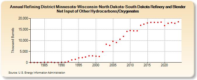 Refining District Minnesota-Wisconsin-North Dakota-South Dakota Refinery and Blender Net Input of Other Hydrocarbons/Oxygenates (Thousand Barrels)