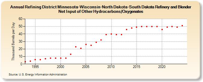 Refining District Minnesota-Wisconsin-North Dakota-South Dakota Refinery and Blender Net Input of Other Hydrocarbons/Oxygenates (Thousand Barrels per Day)