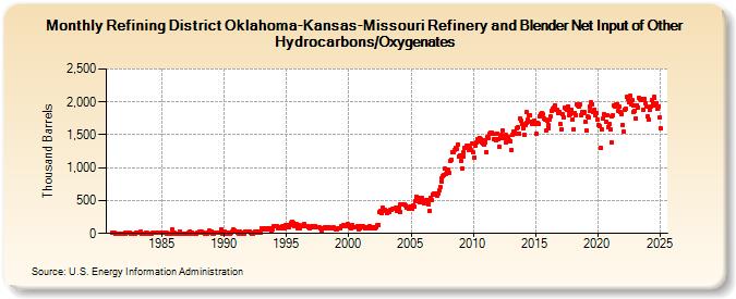 Refining District Oklahoma-Kansas-Missouri Refinery and Blender Net Input of Other Hydrocarbons/Oxygenates (Thousand Barrels)