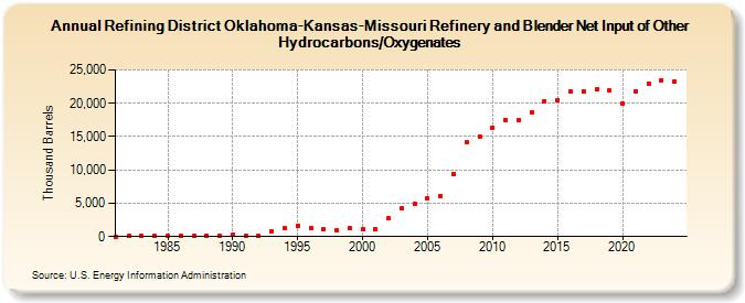 Refining District Oklahoma-Kansas-Missouri Refinery and Blender Net Input of Other Hydrocarbons/Oxygenates (Thousand Barrels)