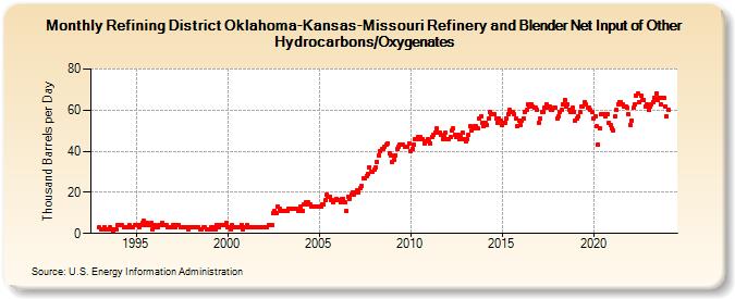 Refining District Oklahoma-Kansas-Missouri Refinery and Blender Net Input of Other Hydrocarbons/Oxygenates (Thousand Barrels per Day)