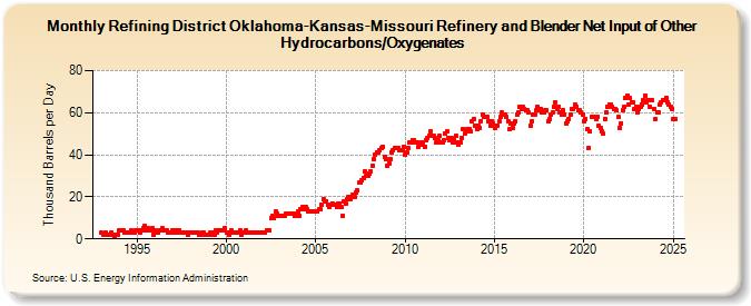 Refining District Oklahoma-Kansas-Missouri Refinery and Blender Net Input of Other Hydrocarbons/Oxygenates (Thousand Barrels per Day)