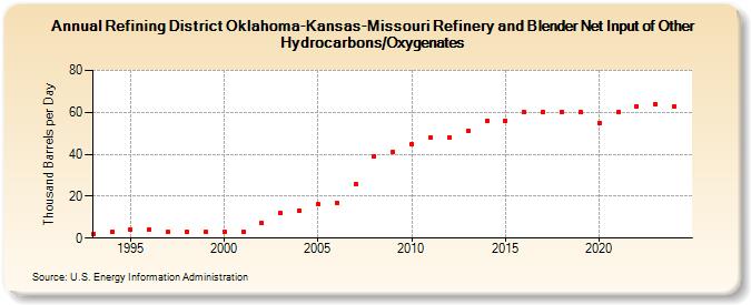 Refining District Oklahoma-Kansas-Missouri Refinery and Blender Net Input of Other Hydrocarbons/Oxygenates (Thousand Barrels per Day)