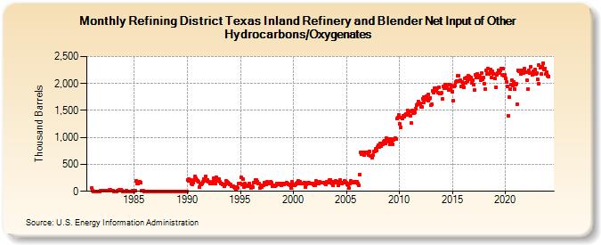 Refining District Texas Inland Refinery and Blender Net Input of Other Hydrocarbons/Oxygenates (Thousand Barrels)