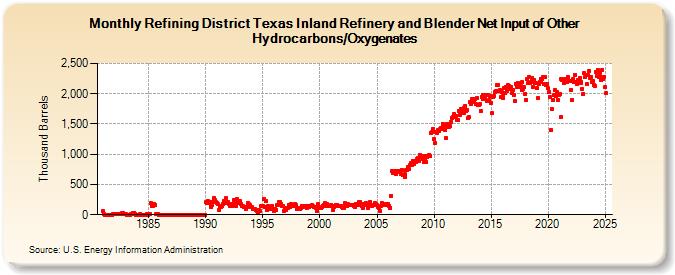 Refining District Texas Inland Refinery and Blender Net Input of Other Hydrocarbons/Oxygenates (Thousand Barrels)