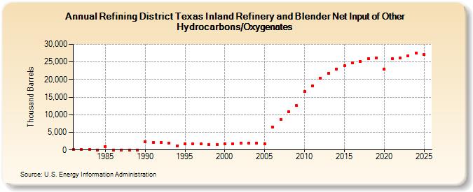 Refining District Texas Inland Refinery and Blender Net Input of Other Hydrocarbons/Oxygenates (Thousand Barrels)