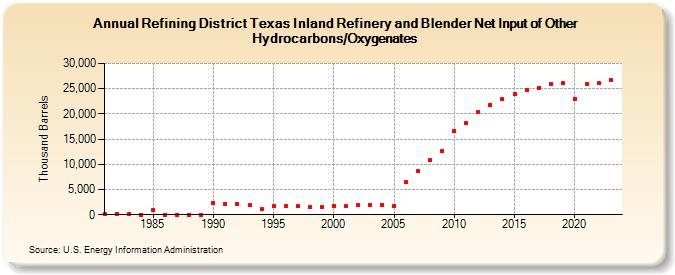 Refining District Texas Inland Refinery and Blender Net Input of Other Hydrocarbons/Oxygenates (Thousand Barrels)