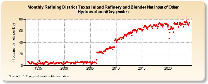 Refining District Texas Inland Refinery and Blender Net Input of Other Hydrocarbons/Oxygenates (Thousand Barrels per Day)