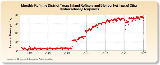 Refining District Texas Inland Refinery and Blender Net Input of Other Hydrocarbons/Oxygenates (Thousand Barrels per Day)