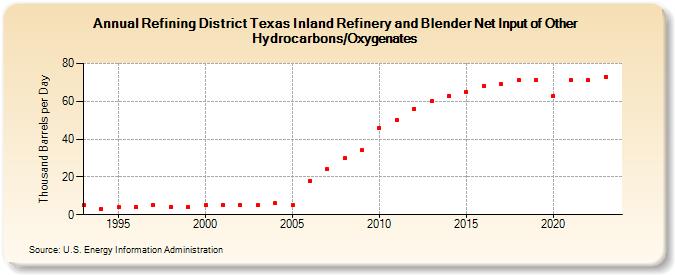 Refining District Texas Inland Refinery and Blender Net Input of Other Hydrocarbons/Oxygenates (Thousand Barrels per Day)