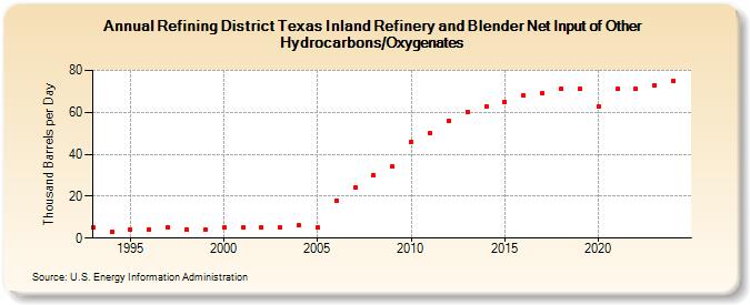 Refining District Texas Inland Refinery and Blender Net Input of Other Hydrocarbons/Oxygenates (Thousand Barrels per Day)