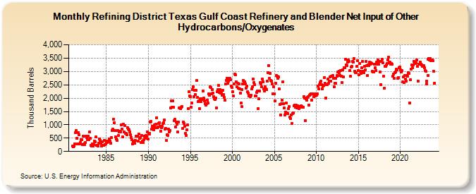 Refining District Texas Gulf Coast Refinery and Blender Net Input of Other Hydrocarbons/Oxygenates (Thousand Barrels)