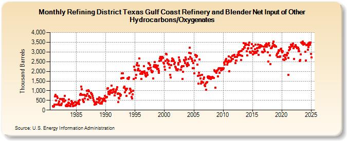 Refining District Texas Gulf Coast Refinery and Blender Net Input of Other Hydrocarbons/Oxygenates (Thousand Barrels)