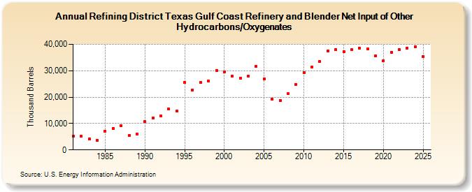 Refining District Texas Gulf Coast Refinery and Blender Net Input of Other Hydrocarbons/Oxygenates (Thousand Barrels)