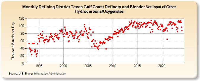 Refining District Texas Gulf Coast Refinery and Blender Net Input of Other Hydrocarbons/Oxygenates (Thousand Barrels per Day)