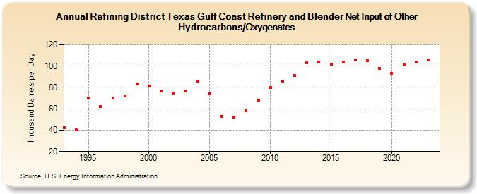 Refining District Texas Gulf Coast Refinery and Blender Net Input of Other Hydrocarbons/Oxygenates (Thousand Barrels per Day)