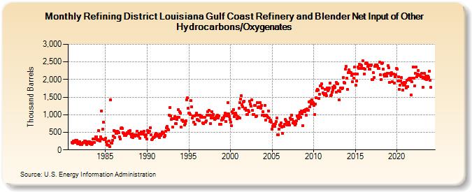 Refining District Louisiana Gulf Coast Refinery and Blender Net Input of Other Hydrocarbons/Oxygenates (Thousand Barrels)