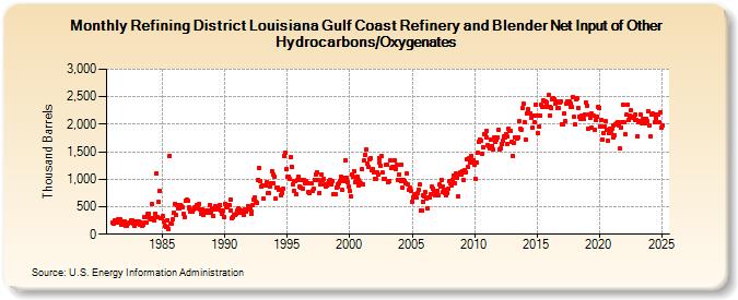 Refining District Louisiana Gulf Coast Refinery and Blender Net Input of Other Hydrocarbons/Oxygenates (Thousand Barrels)