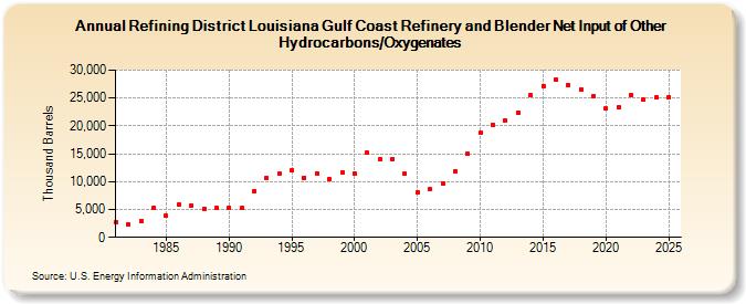 Refining District Louisiana Gulf Coast Refinery and Blender Net Input of Other Hydrocarbons/Oxygenates (Thousand Barrels)