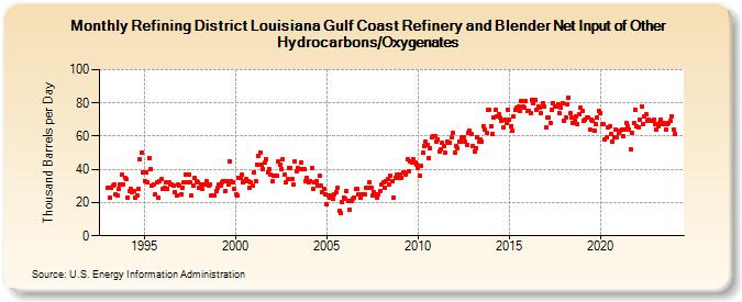 Refining District Louisiana Gulf Coast Refinery and Blender Net Input of Other Hydrocarbons/Oxygenates (Thousand Barrels per Day)