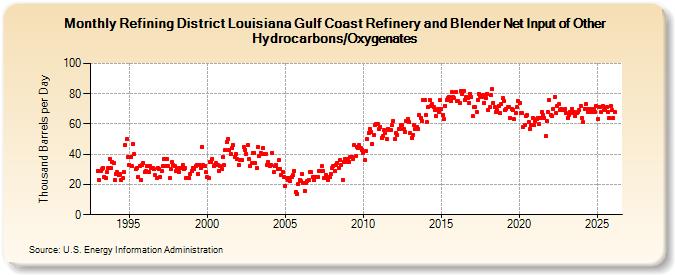 Refining District Louisiana Gulf Coast Refinery and Blender Net Input of Other Hydrocarbons/Oxygenates (Thousand Barrels per Day)