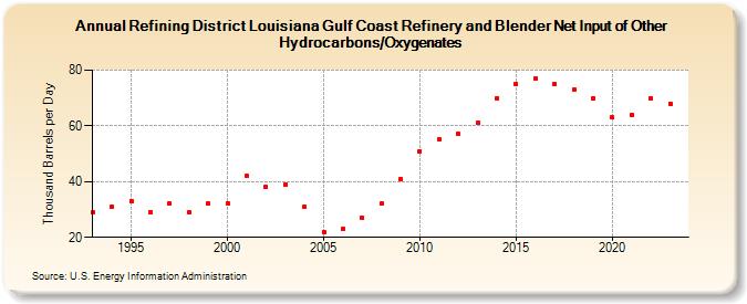 Refining District Louisiana Gulf Coast Refinery and Blender Net Input of Other Hydrocarbons/Oxygenates (Thousand Barrels per Day)