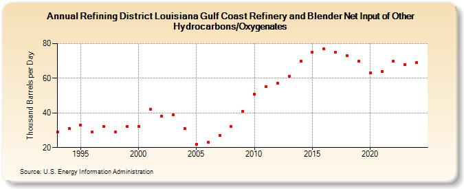 Refining District Louisiana Gulf Coast Refinery and Blender Net Input of Other Hydrocarbons/Oxygenates (Thousand Barrels per Day)