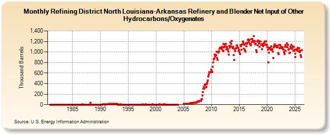 Refining District North Louisiana-Arkansas Refinery and Blender Net Input of Other Hydrocarbons/Oxygenates (Thousand Barrels)