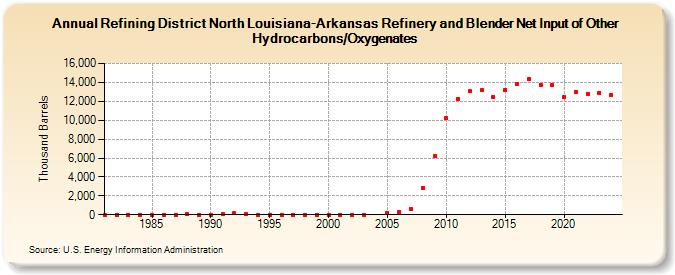 Refining District North Louisiana-Arkansas Refinery and Blender Net Input of Other Hydrocarbons/Oxygenates (Thousand Barrels)
