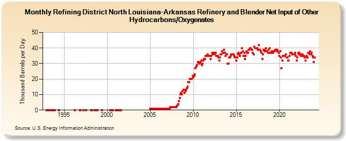 Refining District North Louisiana-Arkansas Refinery and Blender Net Input of Other Hydrocarbons/Oxygenates (Thousand Barrels per Day)